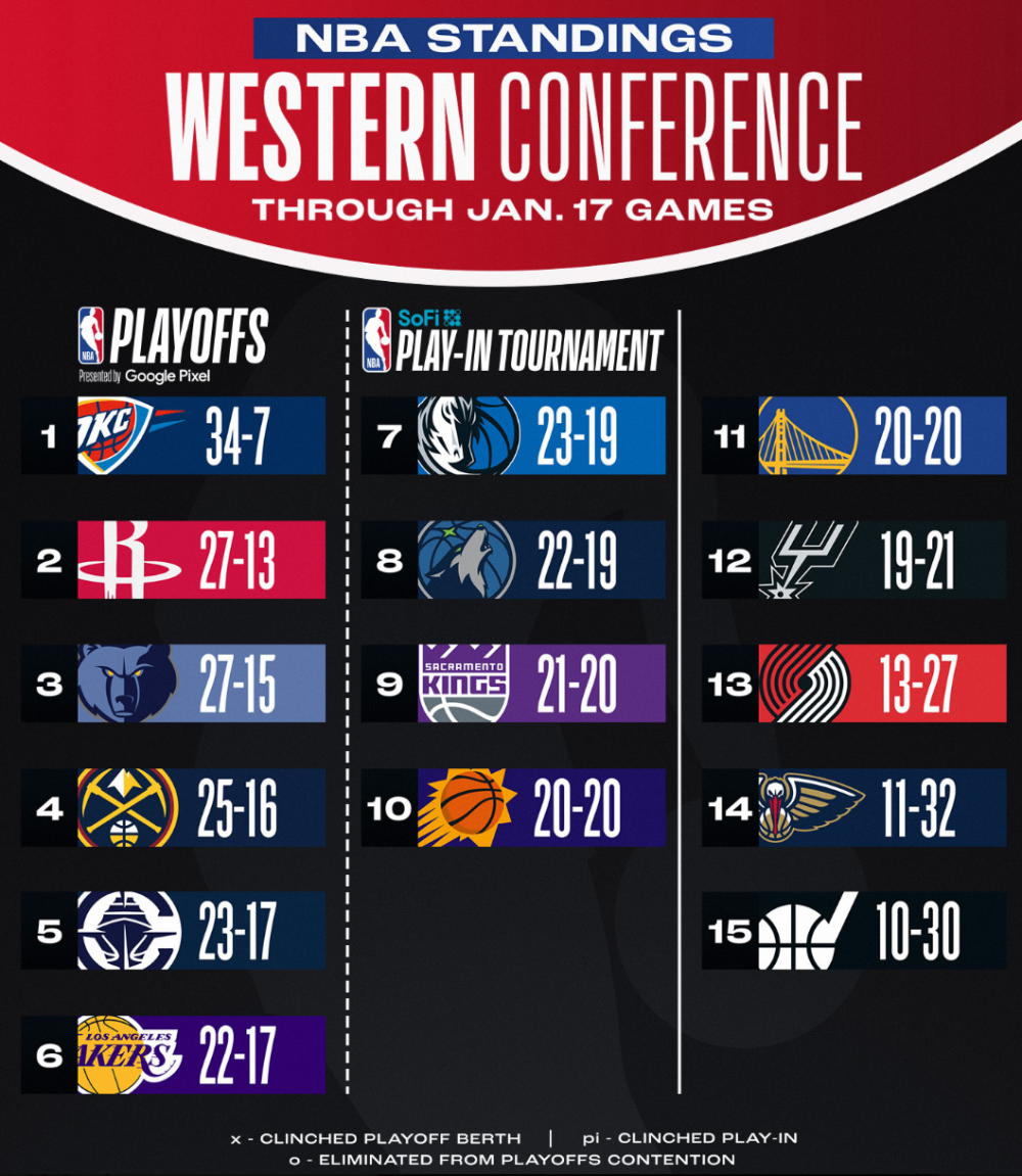 火箭客场惨败开拓者，遭遇两连败