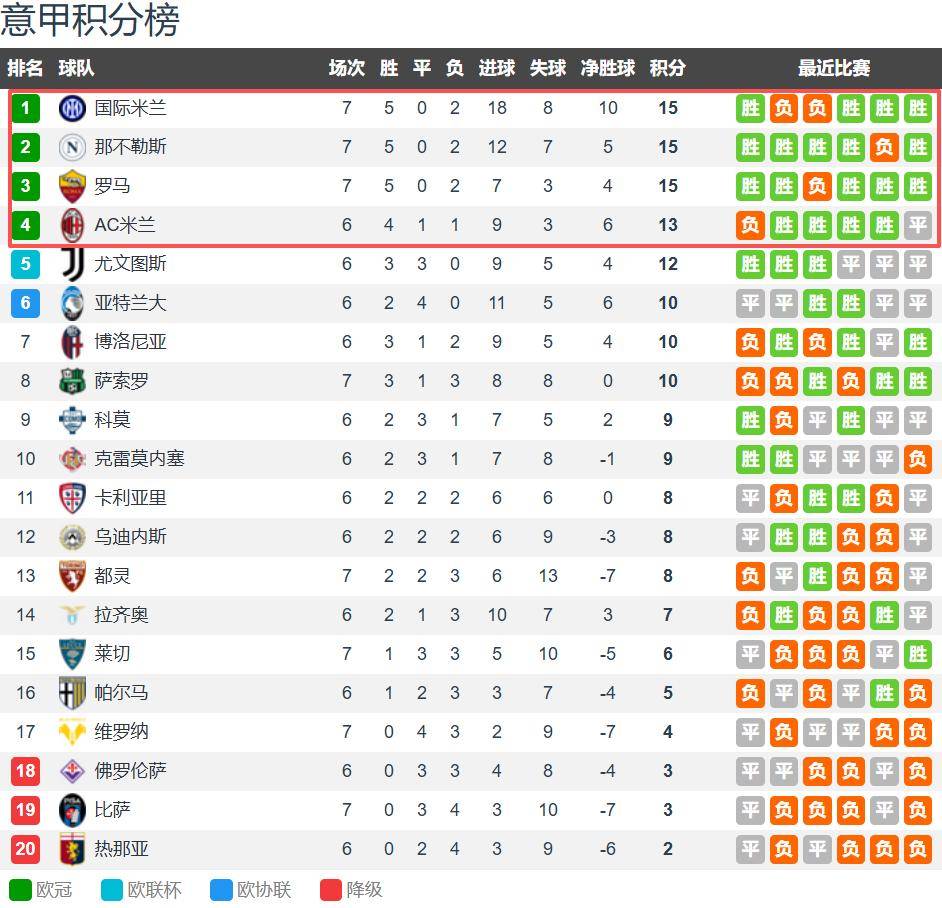 罗马主场战胜那不勒斯,提升排名 罗马主场战胜那不勒斯,提升排名
