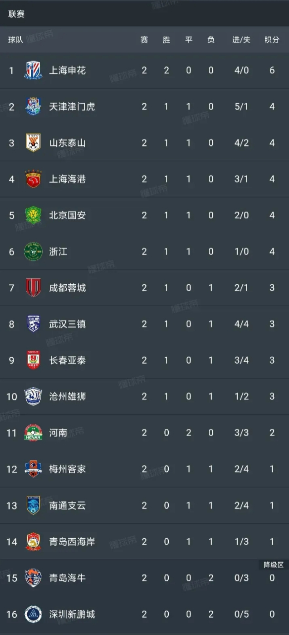 关于申花客场大胜重庆，继续领跑中超联赛积分榜的信息