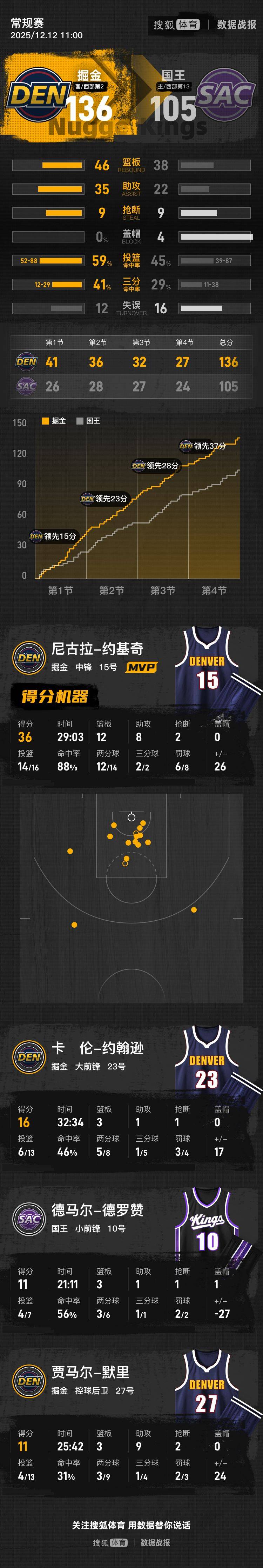 猛龙轻取广州队，约基奇刷新纪录的简单介绍