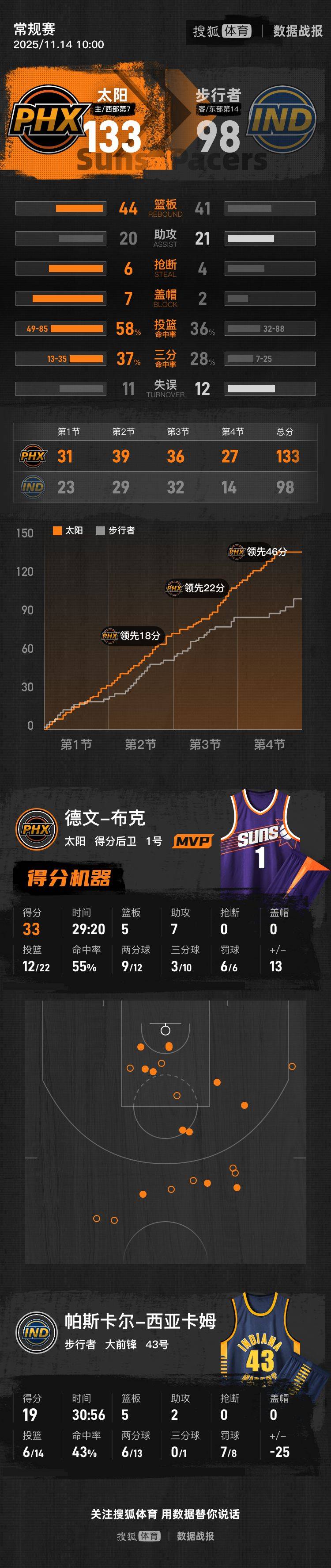 关于步行者翻盘北京队，布克统治全场的信息